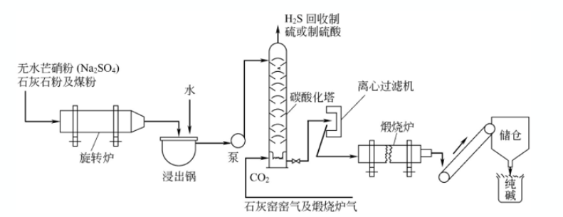路布兰制碱法 9LH$OW~ZU7`}S1_P@ZYAL}X.png